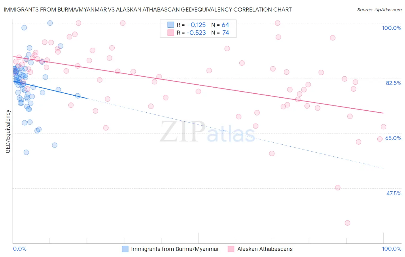 Immigrants from Burma/Myanmar vs Alaskan Athabascan GED/Equivalency