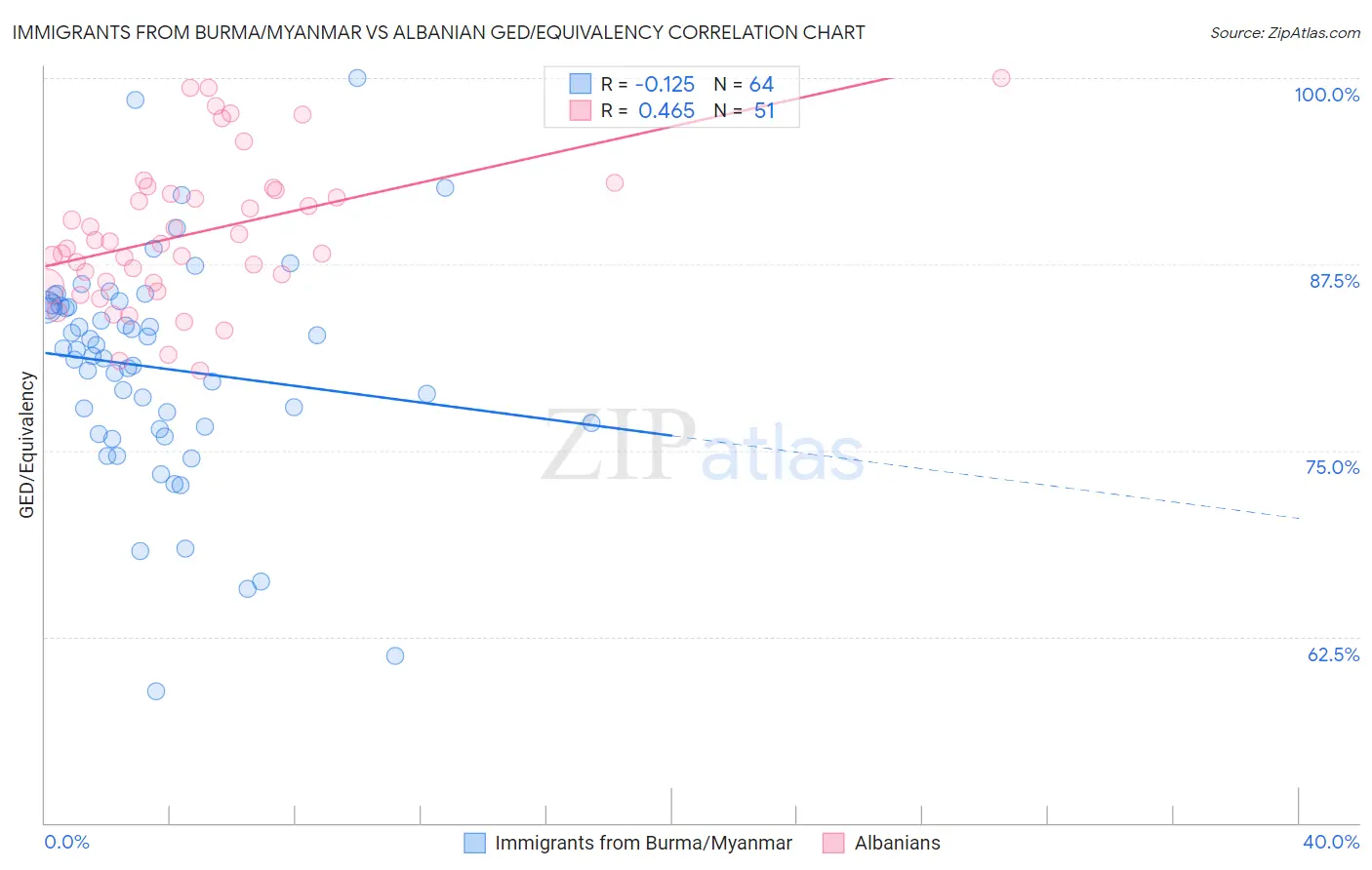 Immigrants from Burma/Myanmar vs Albanian GED/Equivalency