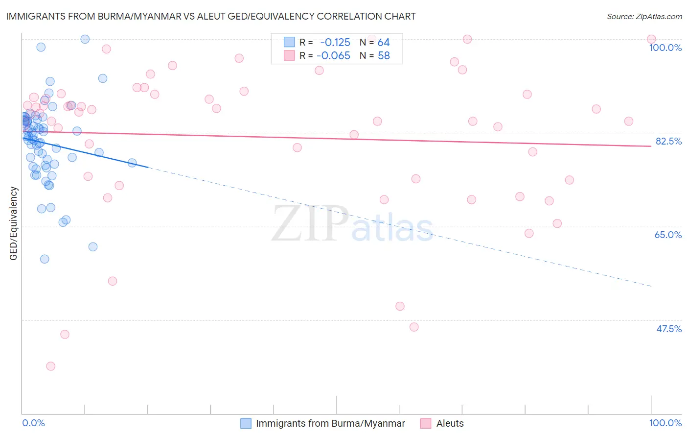 Immigrants from Burma/Myanmar vs Aleut GED/Equivalency