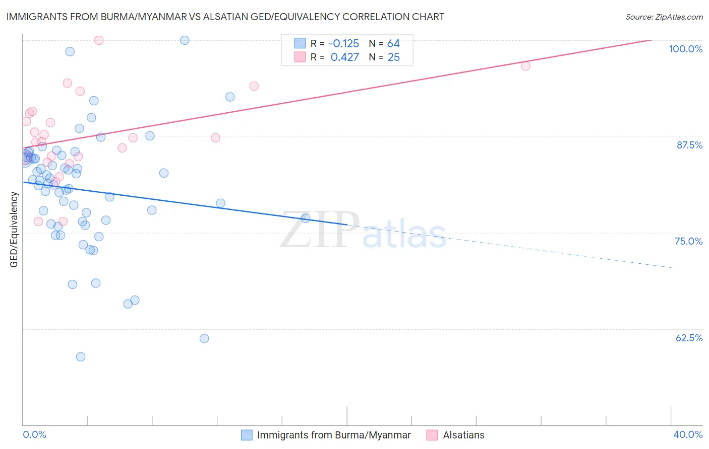 Immigrants from Burma/Myanmar vs Alsatian GED/Equivalency