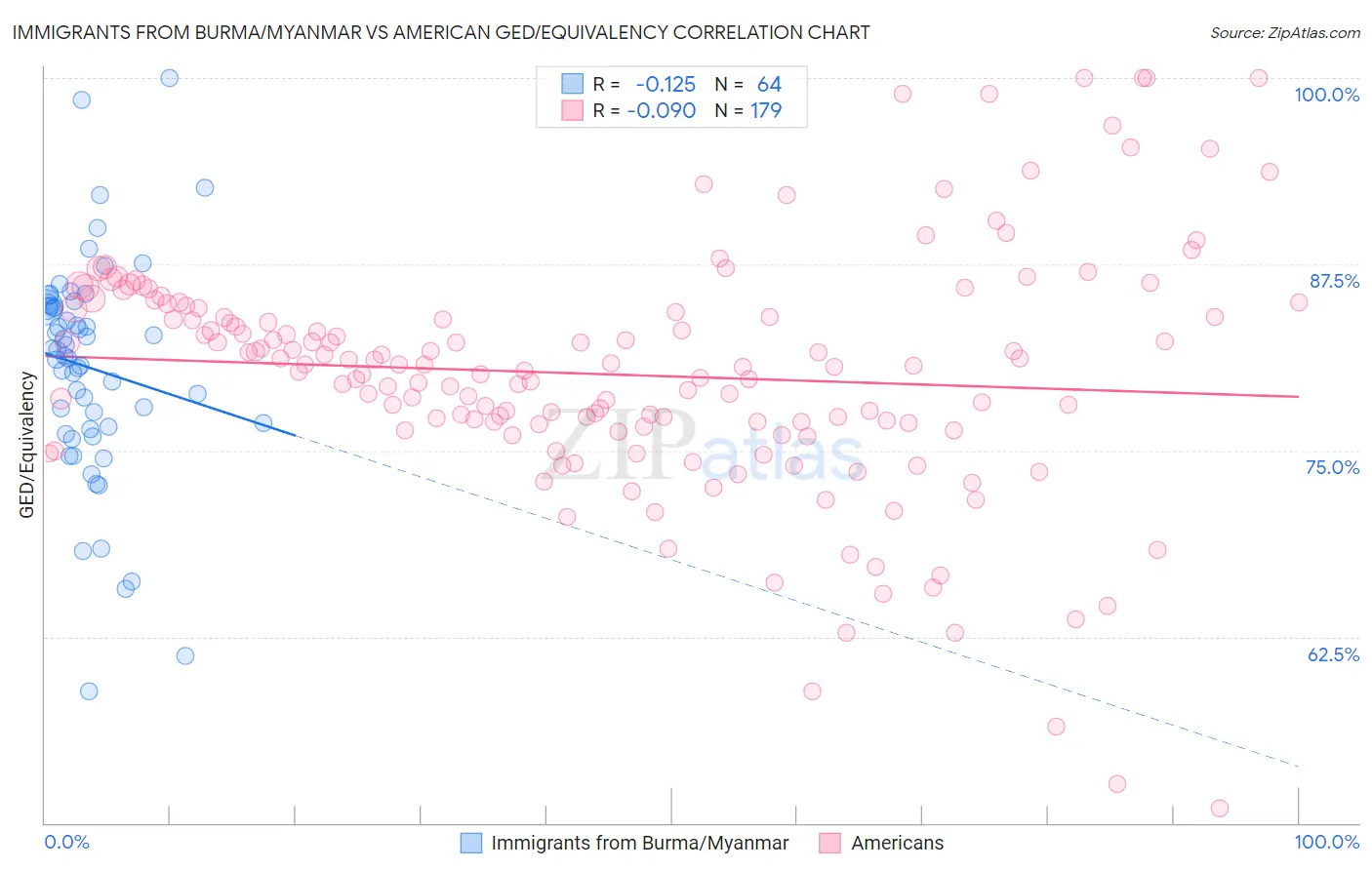 Immigrants from Burma/Myanmar vs American GED/Equivalency