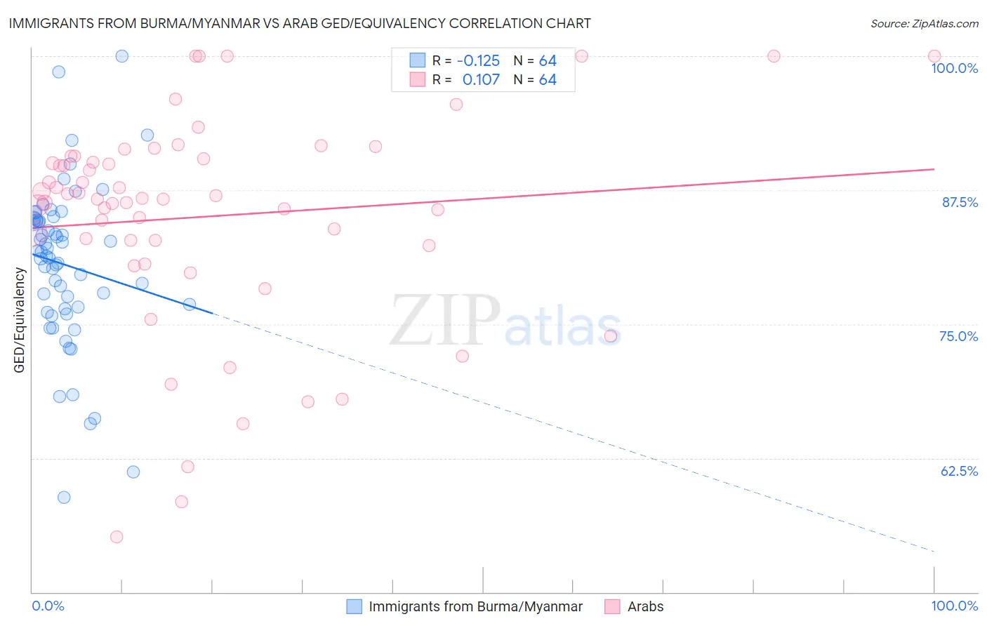 Immigrants from Burma/Myanmar vs Arab GED/Equivalency