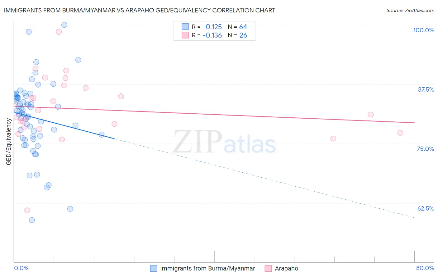 Immigrants from Burma/Myanmar vs Arapaho GED/Equivalency