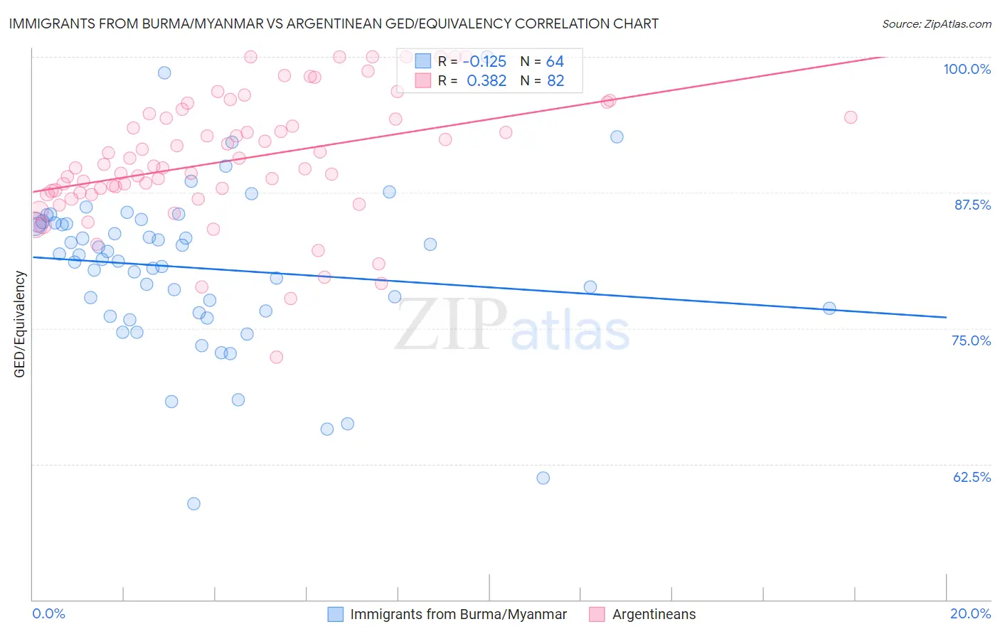 Immigrants from Burma/Myanmar vs Argentinean GED/Equivalency