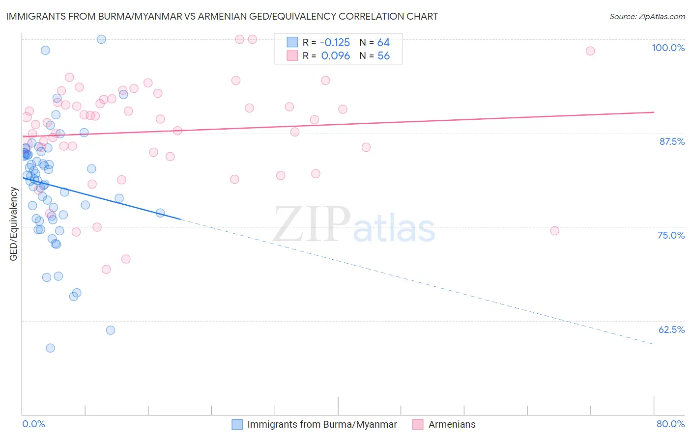 Immigrants from Burma/Myanmar vs Armenian GED/Equivalency