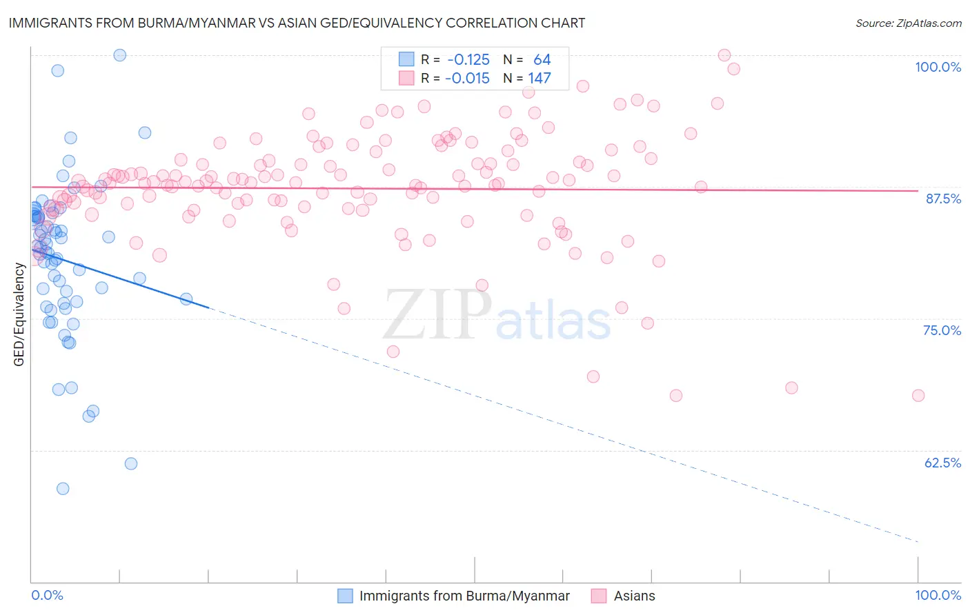 Immigrants from Burma/Myanmar vs Asian GED/Equivalency