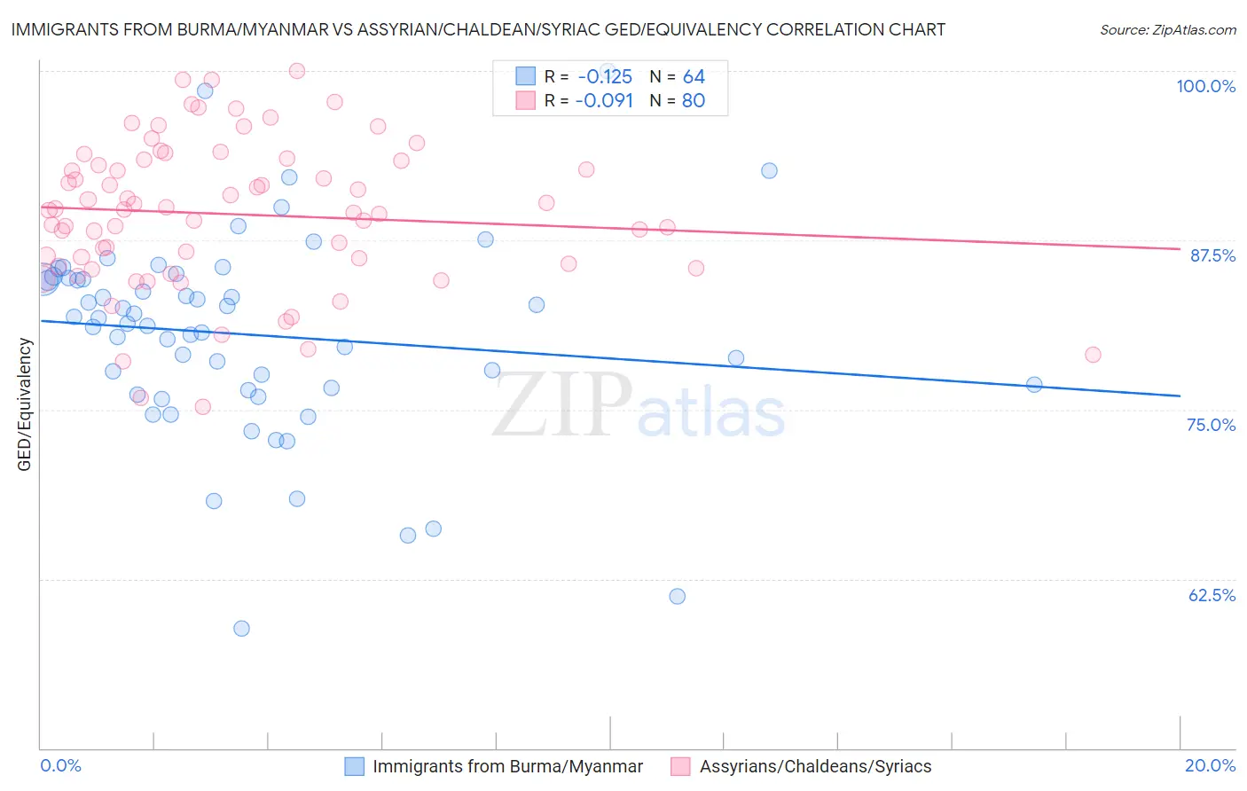 Immigrants from Burma/Myanmar vs Assyrian/Chaldean/Syriac GED/Equivalency