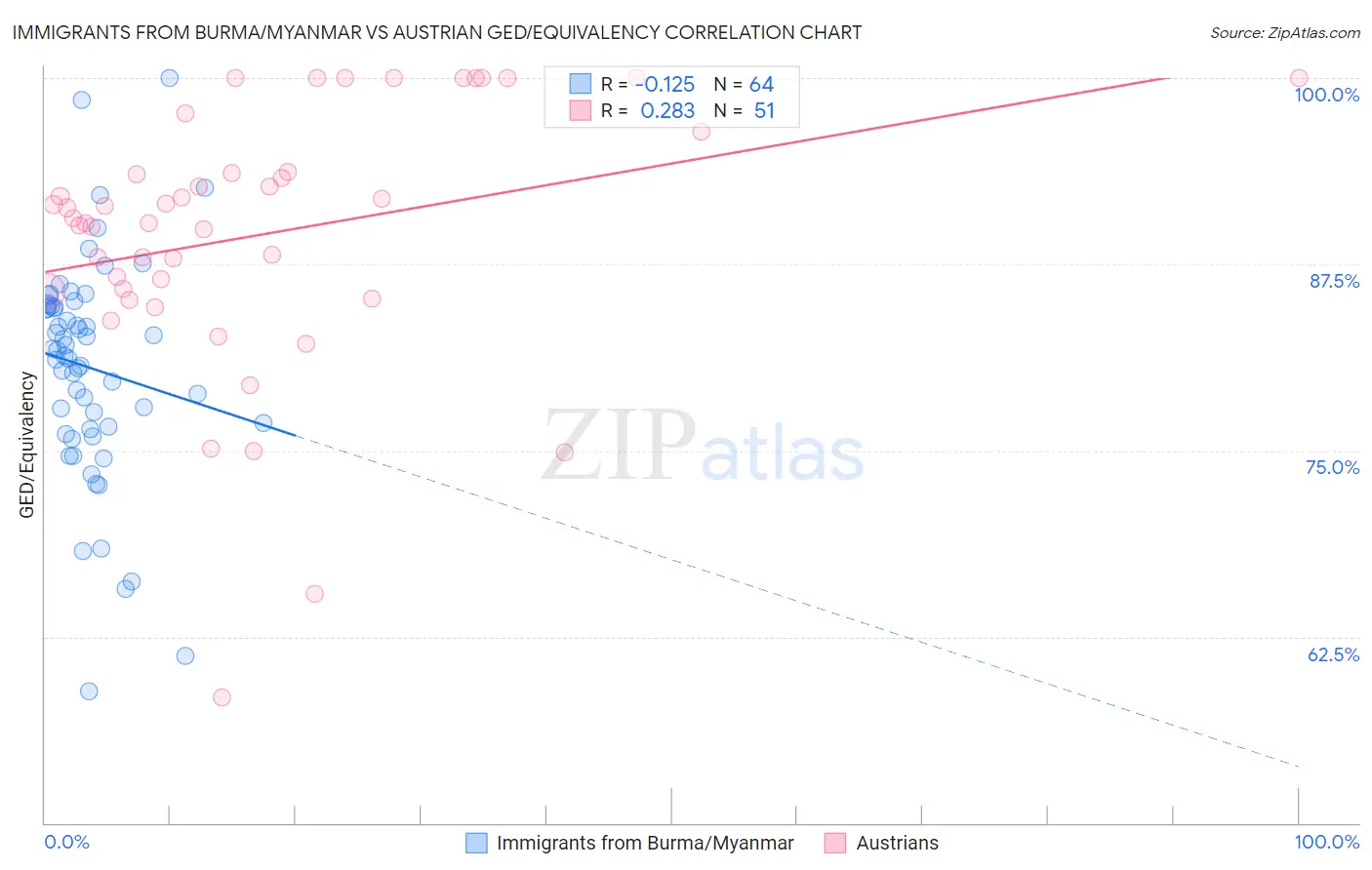 Immigrants from Burma/Myanmar vs Austrian GED/Equivalency