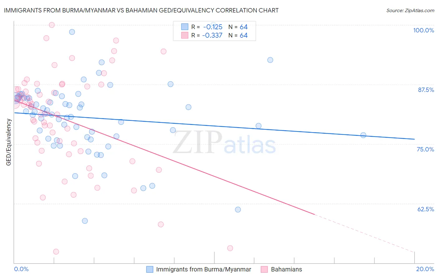 Immigrants from Burma/Myanmar vs Bahamian GED/Equivalency