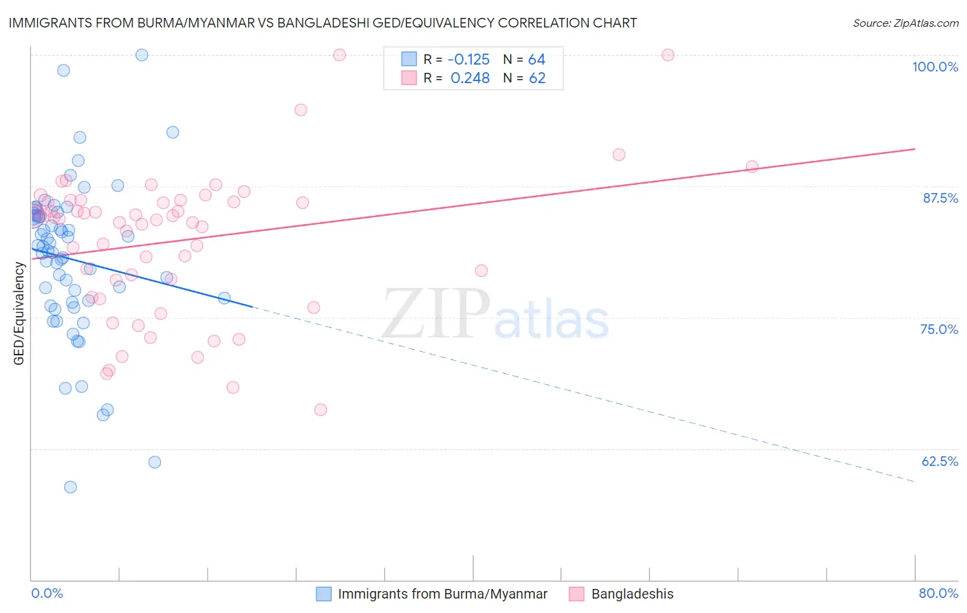 Immigrants from Burma/Myanmar vs Bangladeshi GED/Equivalency