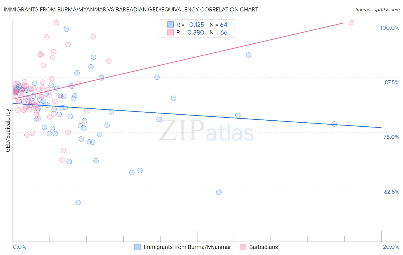 Immigrants from Burma/Myanmar vs Barbadian GED/Equivalency