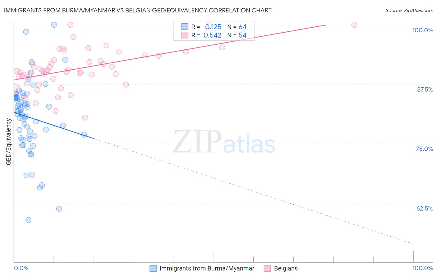 Immigrants from Burma/Myanmar vs Belgian GED/Equivalency