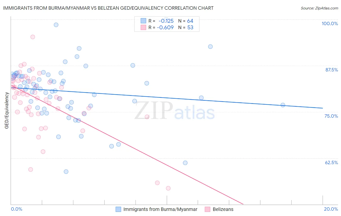 Immigrants from Burma/Myanmar vs Belizean GED/Equivalency