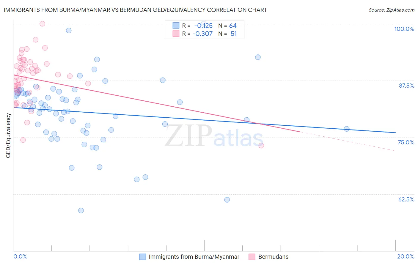 Immigrants from Burma/Myanmar vs Bermudan GED/Equivalency