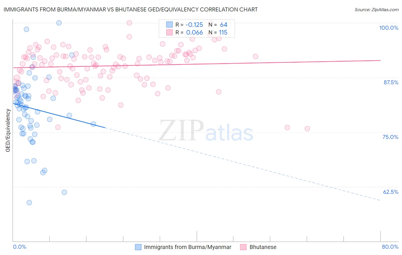 Immigrants from Burma/Myanmar vs Bhutanese GED/Equivalency