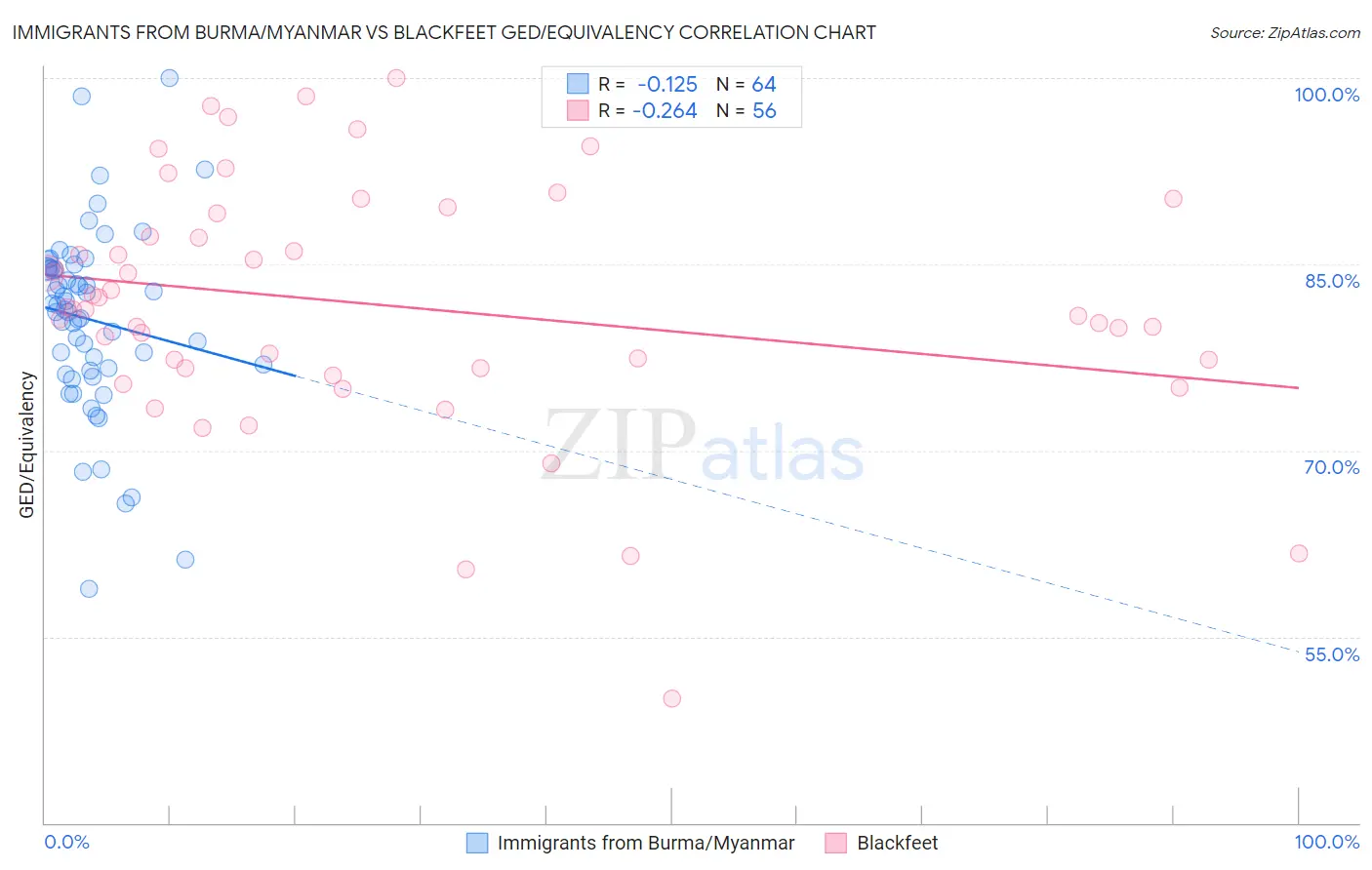 Immigrants from Burma/Myanmar vs Blackfeet GED/Equivalency