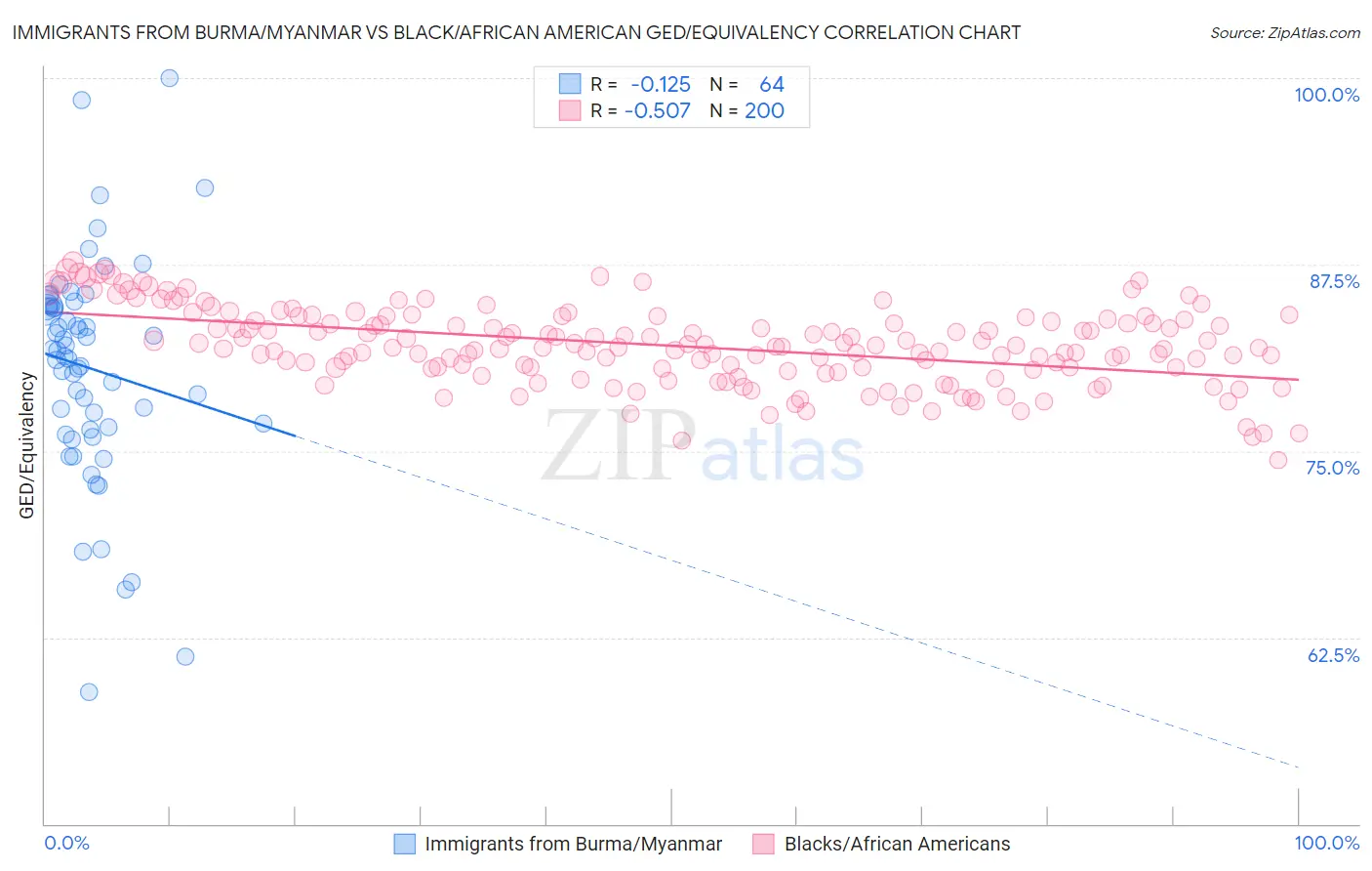 Immigrants from Burma/Myanmar vs Black/African American GED/Equivalency