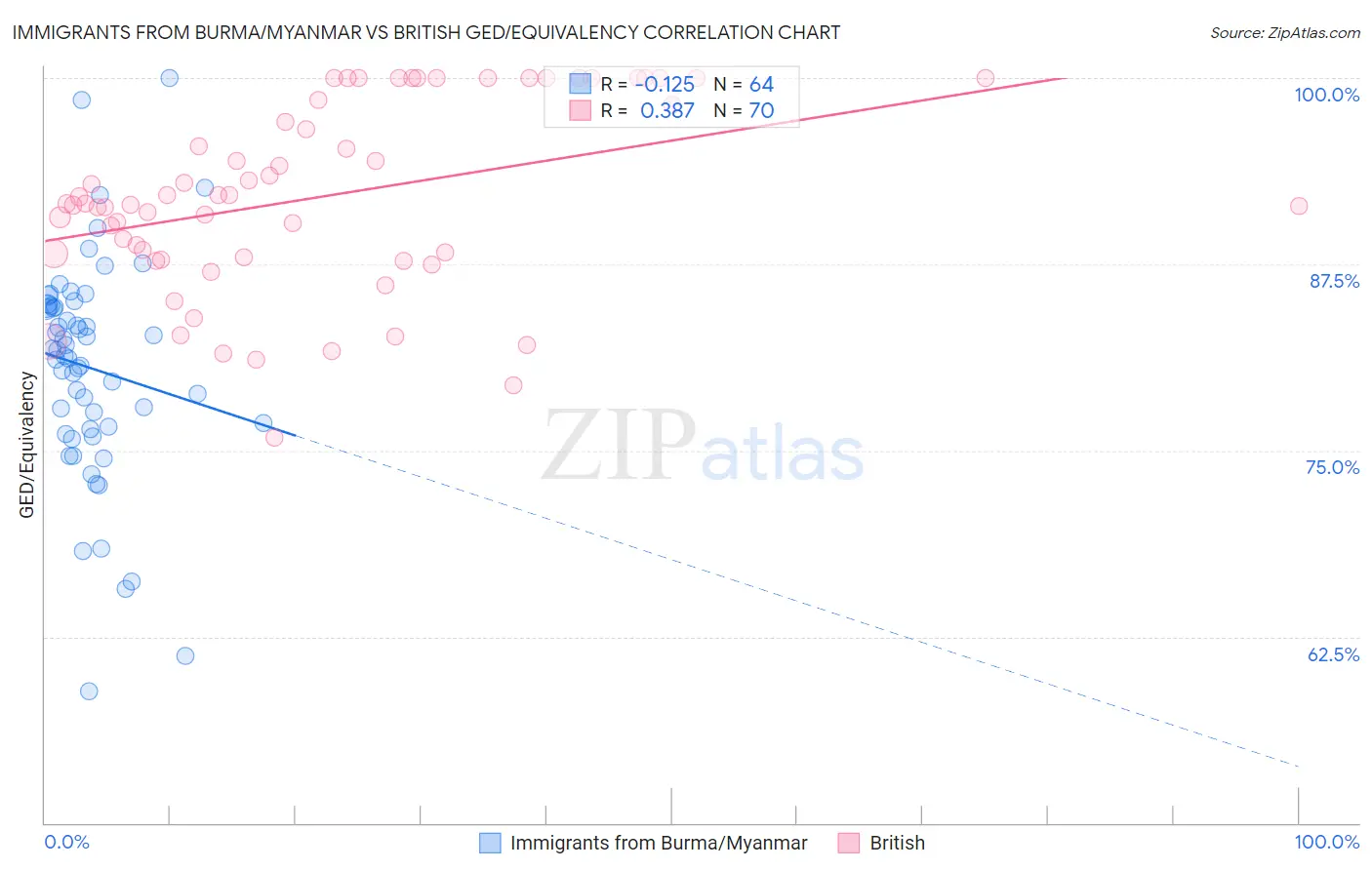 Immigrants from Burma/Myanmar vs British GED/Equivalency