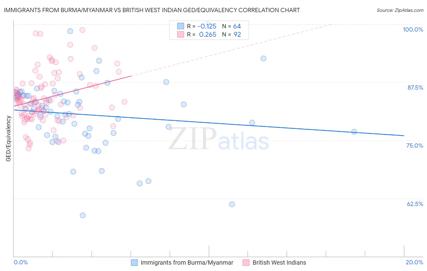 Immigrants from Burma/Myanmar vs British West Indian GED/Equivalency