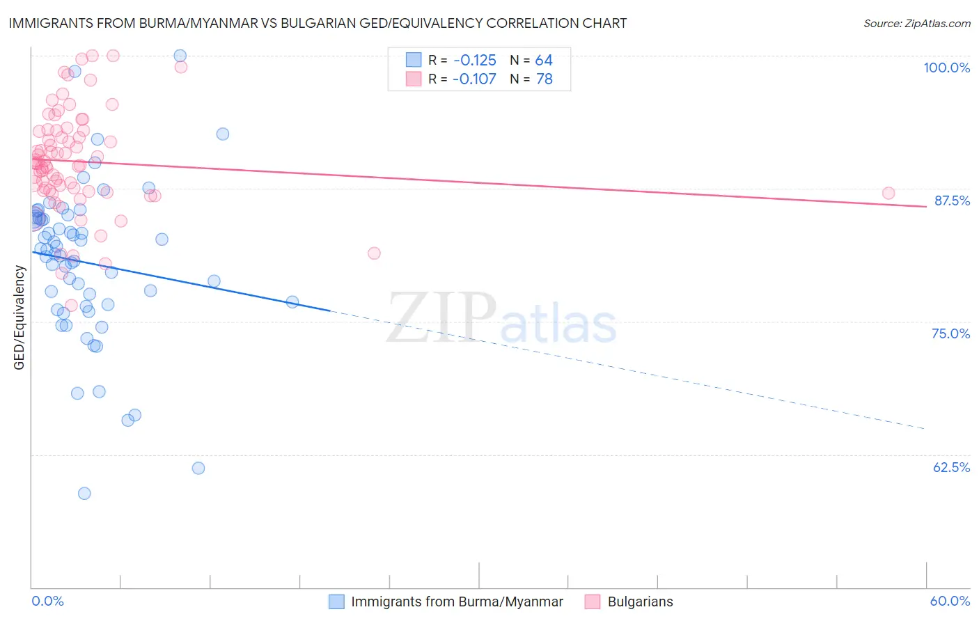 Immigrants from Burma/Myanmar vs Bulgarian GED/Equivalency