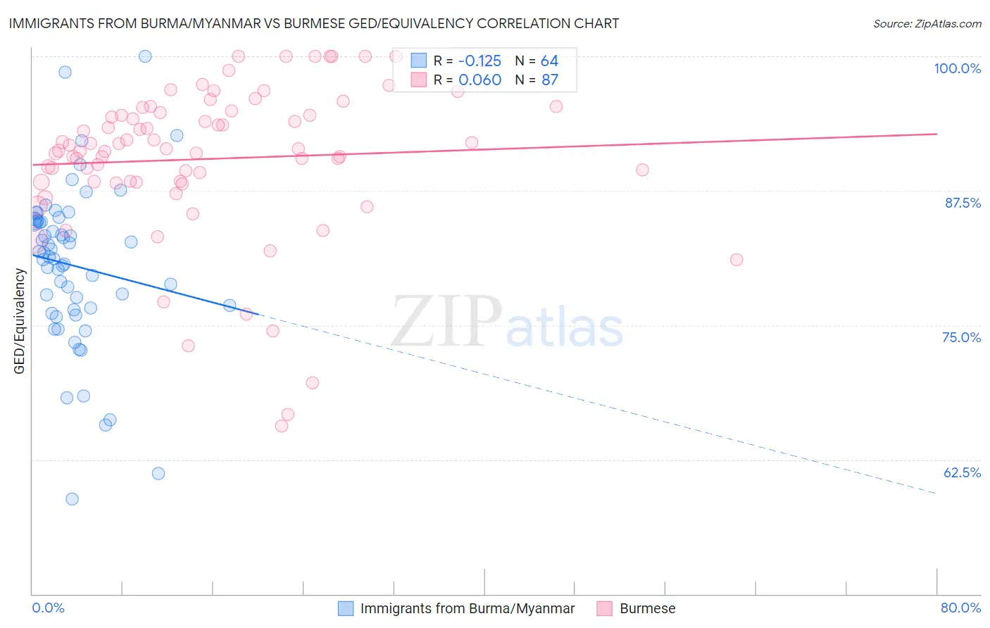 Immigrants from Burma/Myanmar vs Burmese GED/Equivalency
