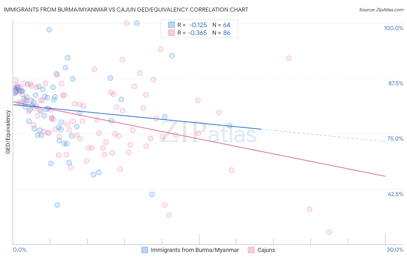 Immigrants from Burma/Myanmar vs Cajun GED/Equivalency