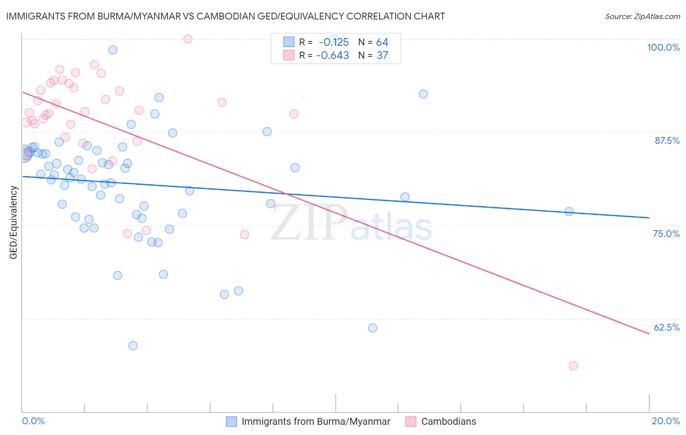 Immigrants from Burma/Myanmar vs Cambodian GED/Equivalency
