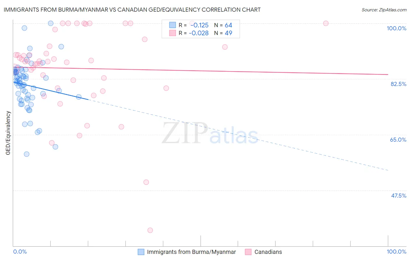 Immigrants from Burma/Myanmar vs Canadian GED/Equivalency