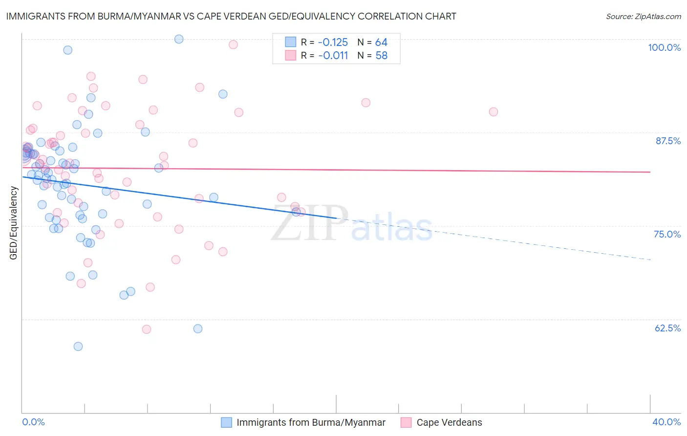 Immigrants from Burma/Myanmar vs Cape Verdean GED/Equivalency