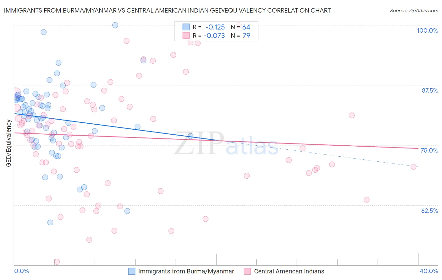 Immigrants from Burma/Myanmar vs Central American Indian GED/Equivalency