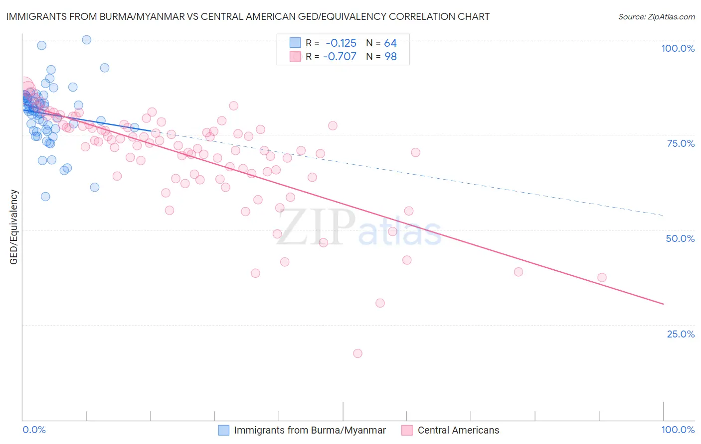 Immigrants from Burma/Myanmar vs Central American GED/Equivalency