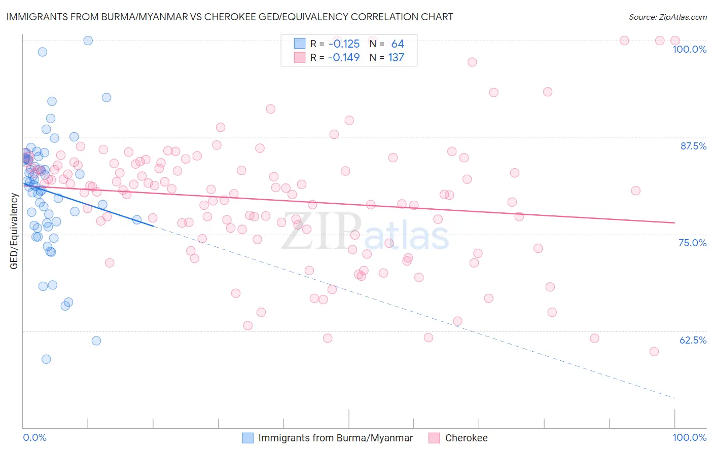 Immigrants from Burma/Myanmar vs Cherokee GED/Equivalency