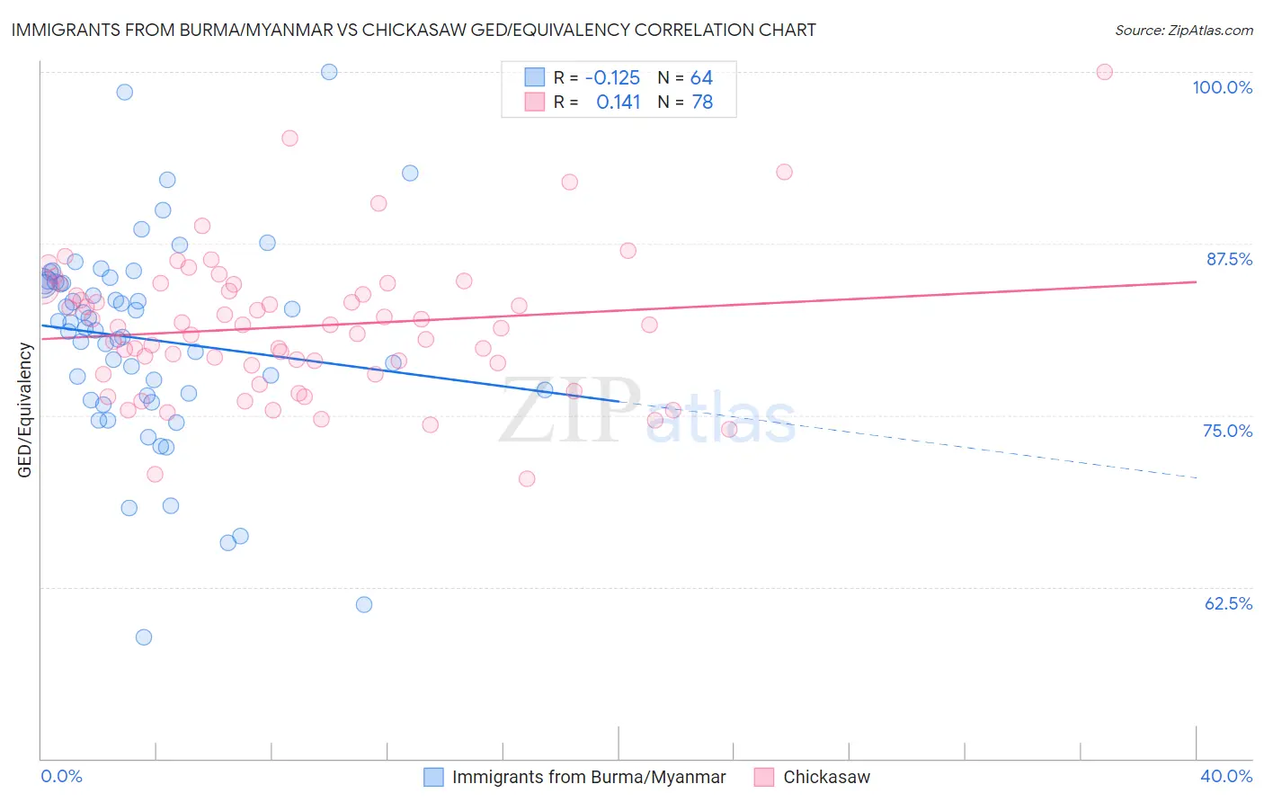 Immigrants from Burma/Myanmar vs Chickasaw GED/Equivalency