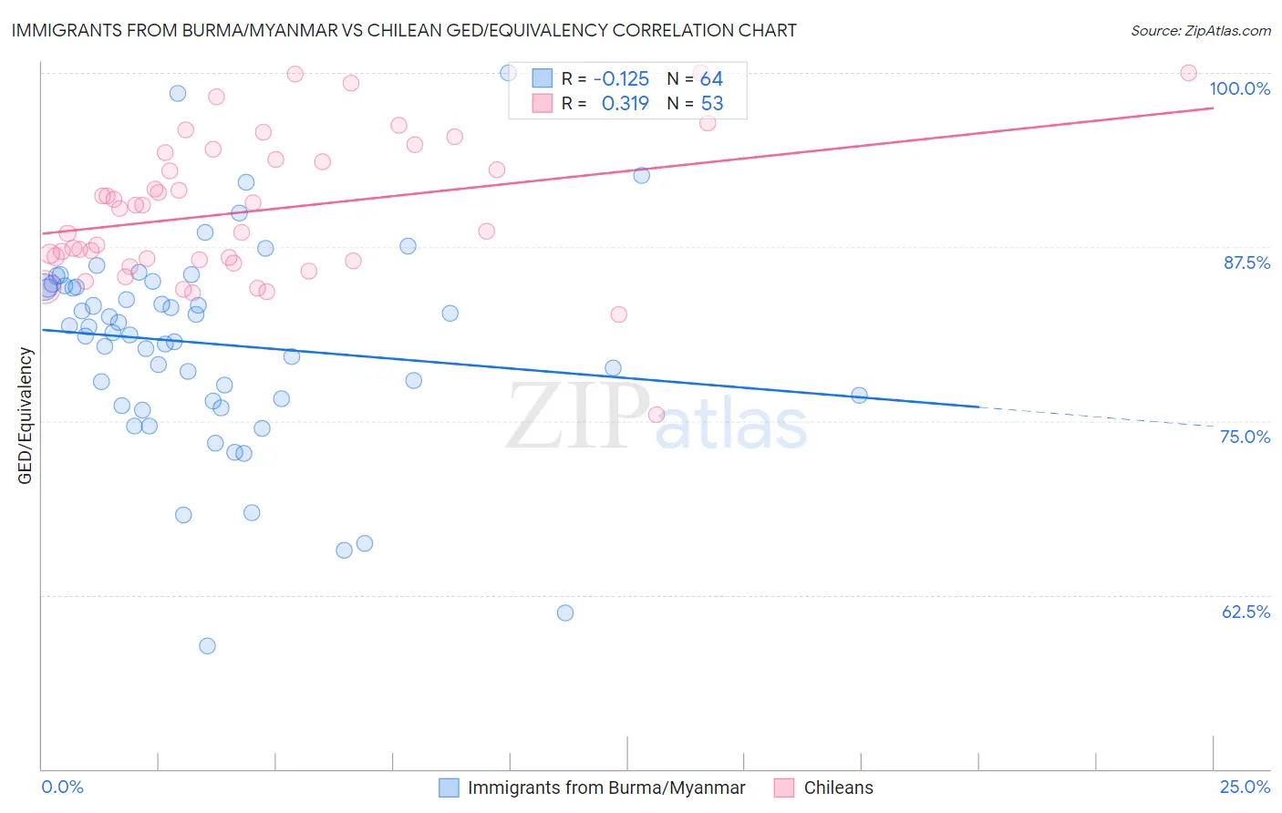 Immigrants from Burma/Myanmar vs Chilean GED/Equivalency