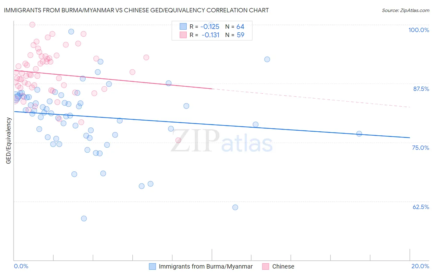 Immigrants from Burma/Myanmar vs Chinese GED/Equivalency