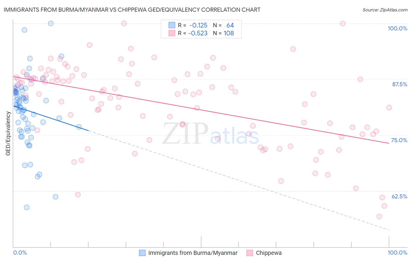 Immigrants from Burma/Myanmar vs Chippewa GED/Equivalency