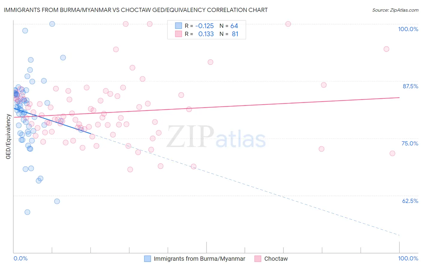 Immigrants from Burma/Myanmar vs Choctaw GED/Equivalency