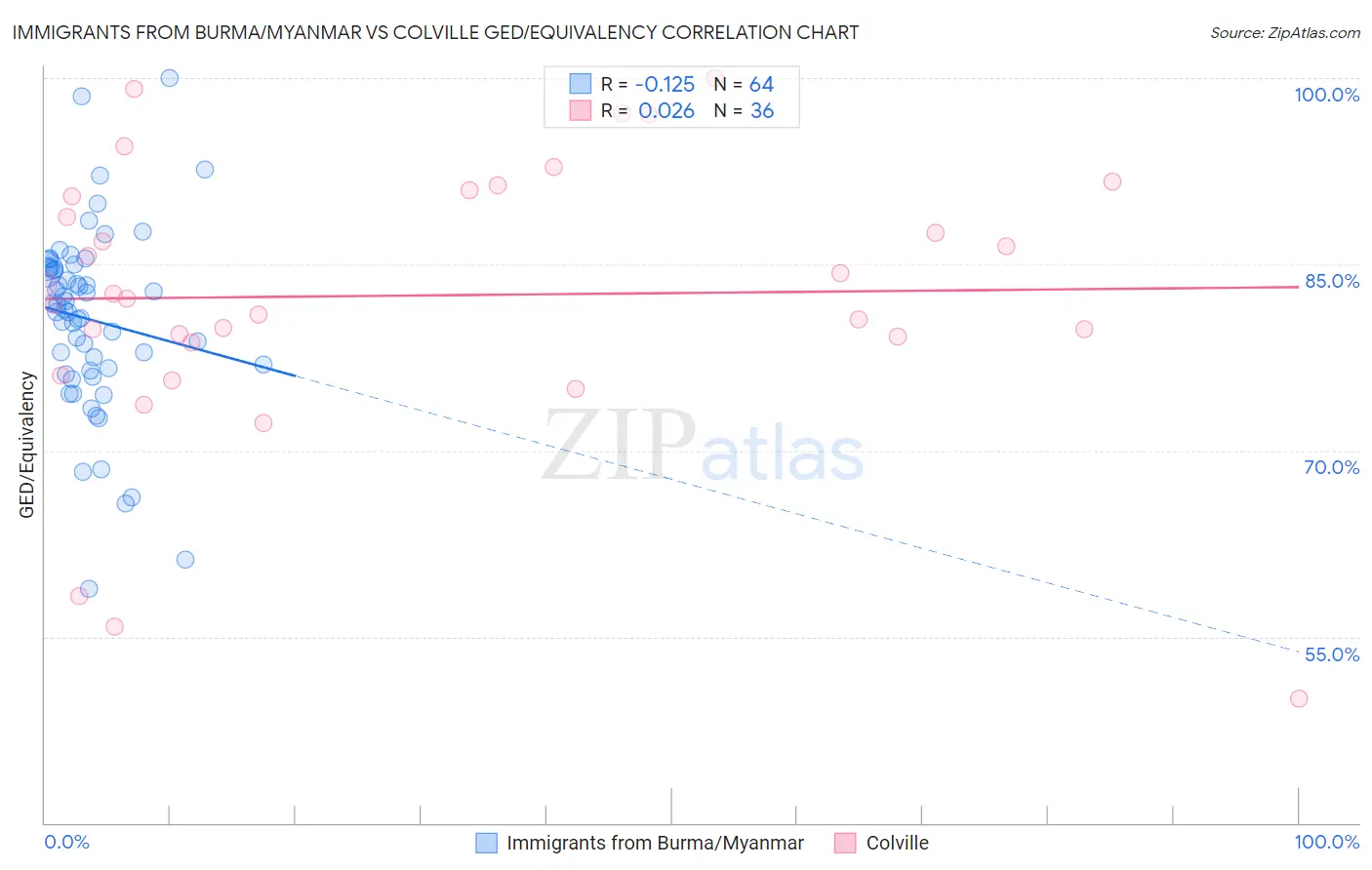 Immigrants from Burma/Myanmar vs Colville GED/Equivalency