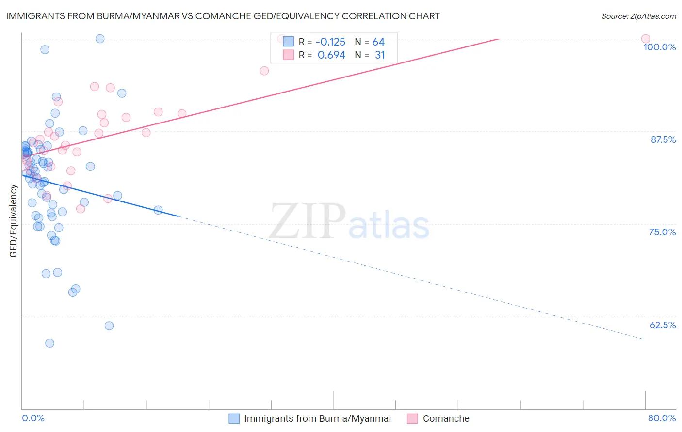 Immigrants from Burma/Myanmar vs Comanche GED/Equivalency