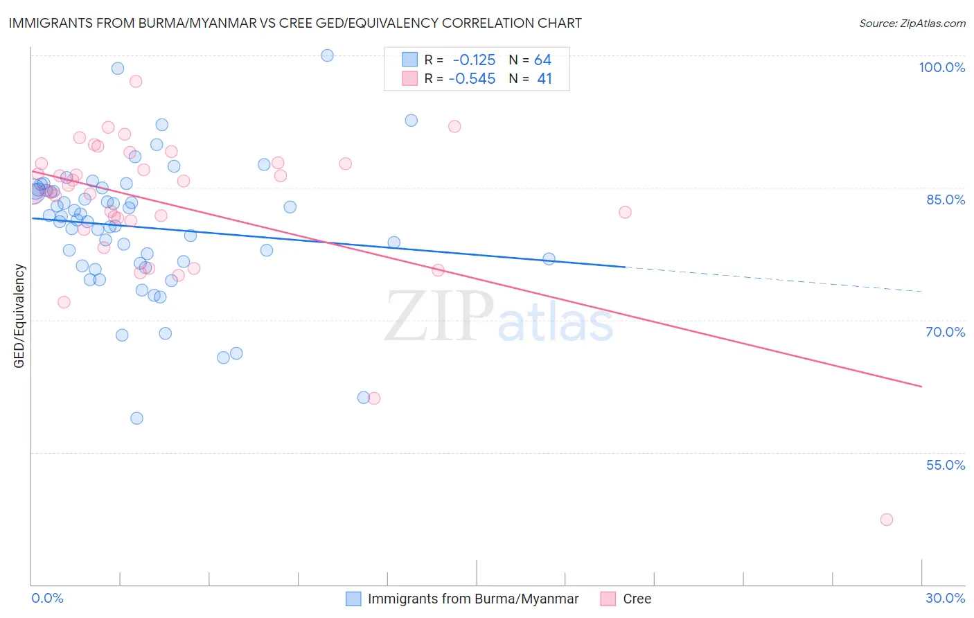 Immigrants from Burma/Myanmar vs Cree GED/Equivalency