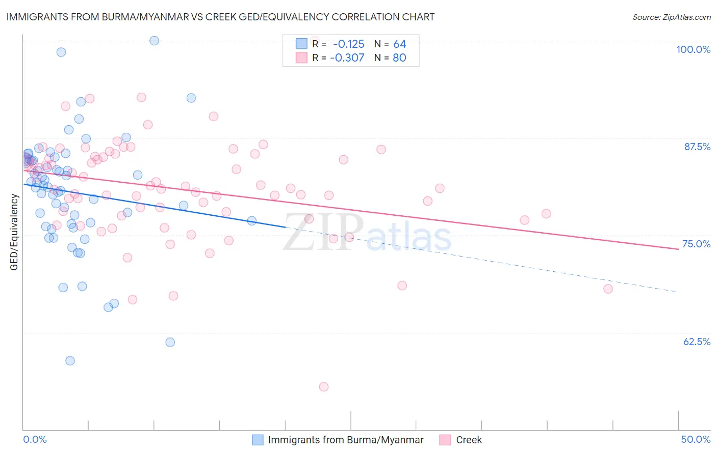 Immigrants from Burma/Myanmar vs Creek GED/Equivalency