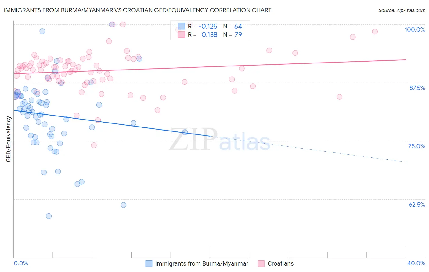 Immigrants from Burma/Myanmar vs Croatian GED/Equivalency