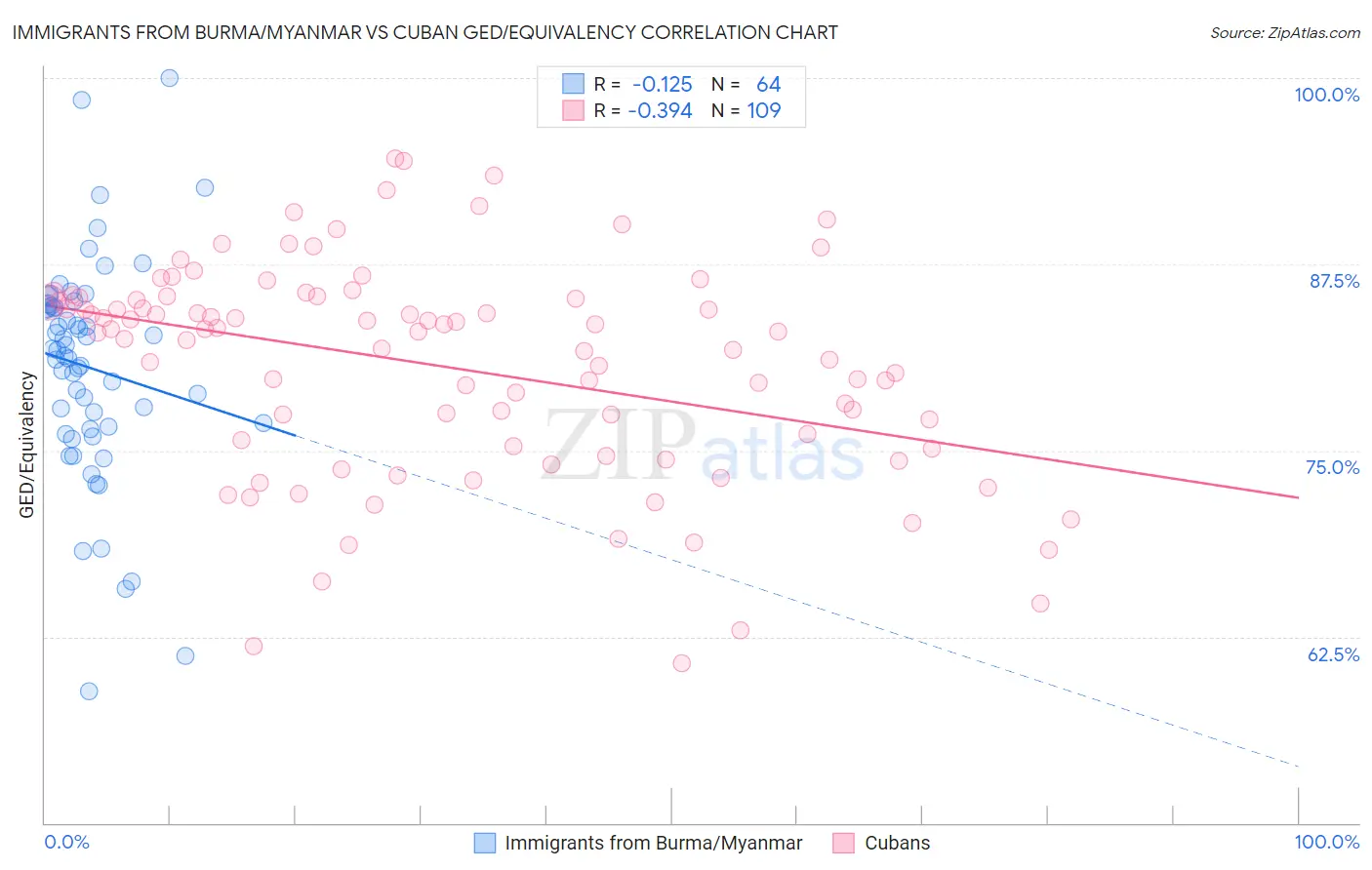 Immigrants from Burma/Myanmar vs Cuban GED/Equivalency