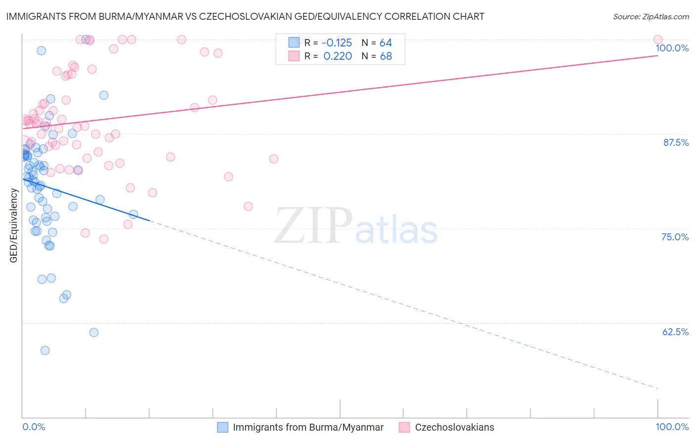 Immigrants from Burma/Myanmar vs Czechoslovakian GED/Equivalency