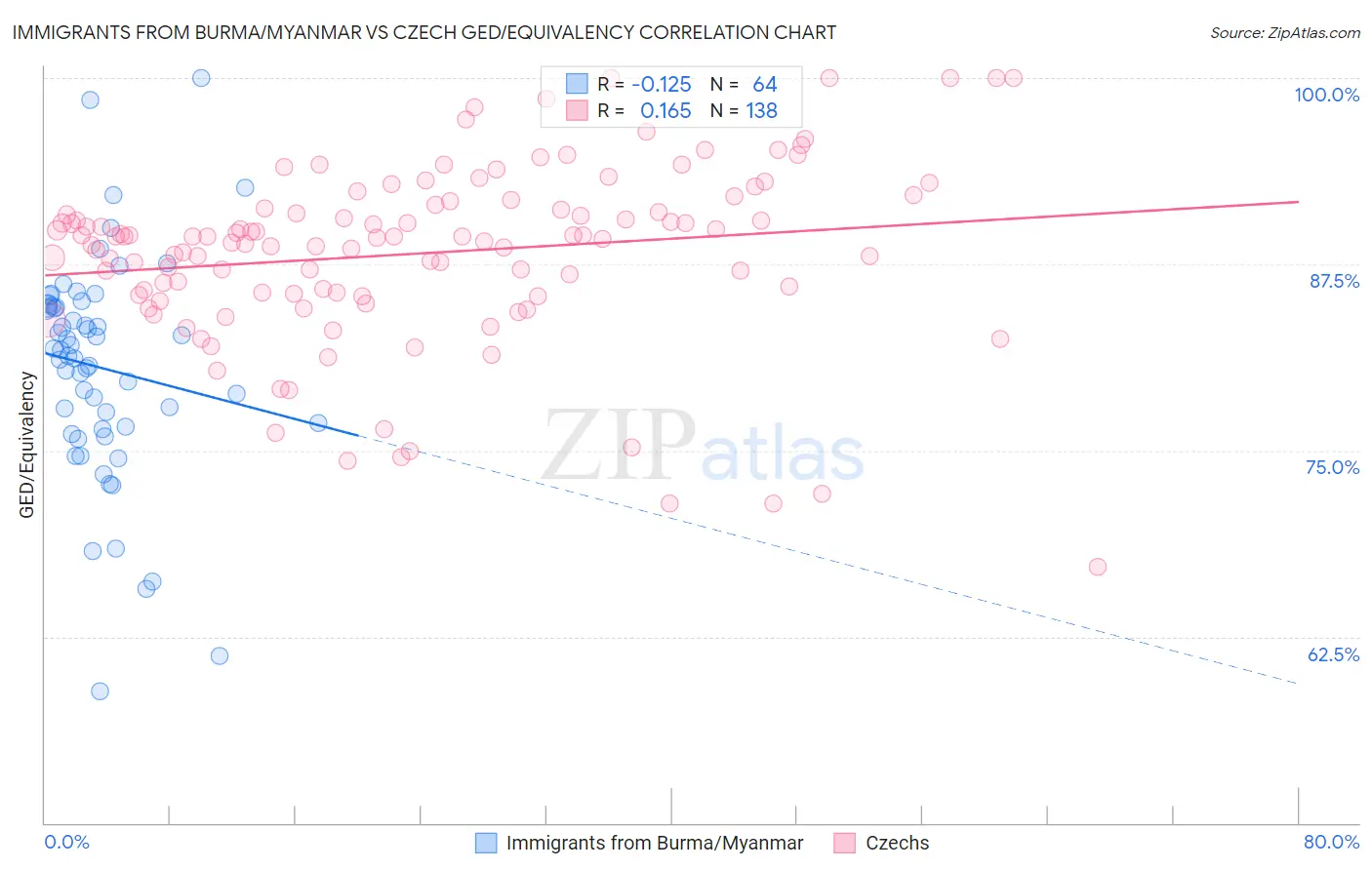 Immigrants from Burma/Myanmar vs Czech GED/Equivalency