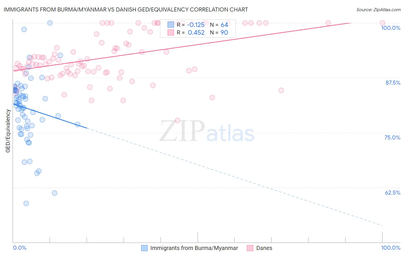 Immigrants from Burma/Myanmar vs Danish GED/Equivalency