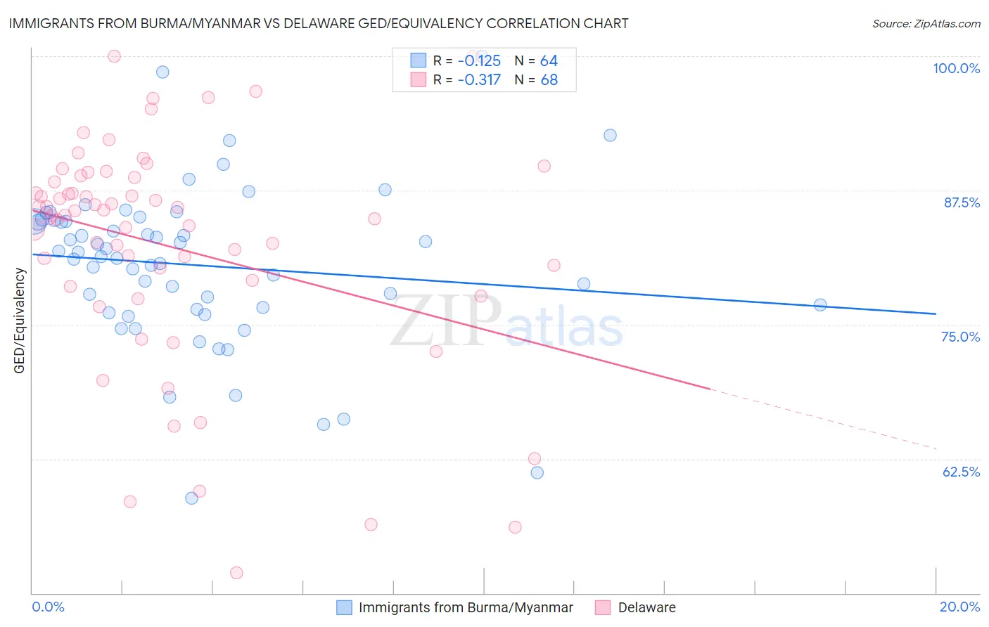 Immigrants from Burma/Myanmar vs Delaware GED/Equivalency