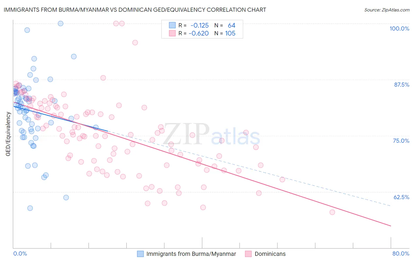 Immigrants from Burma/Myanmar vs Dominican GED/Equivalency