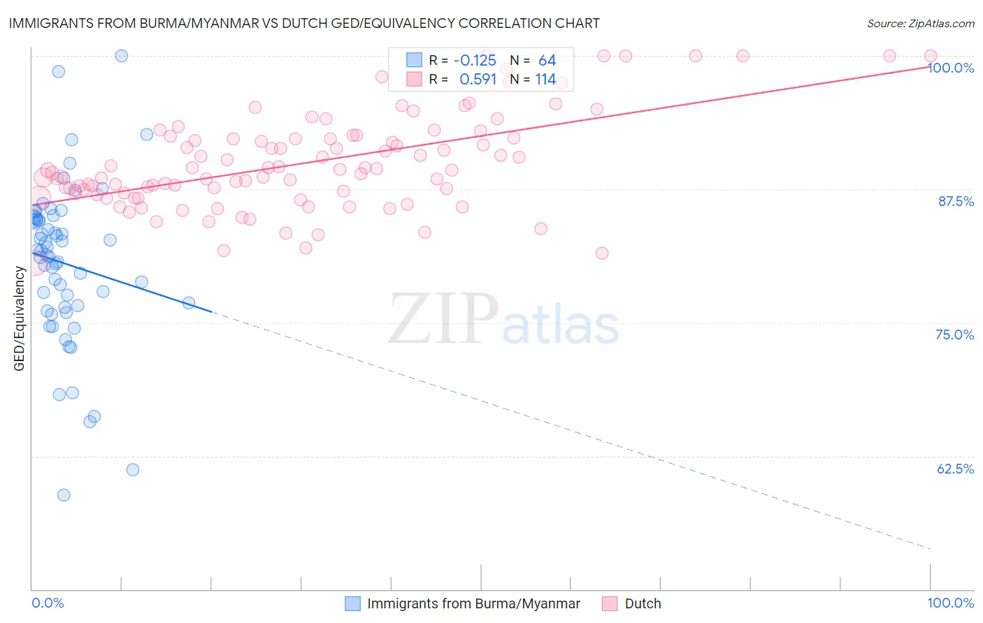 Immigrants from Burma/Myanmar vs Dutch GED/Equivalency