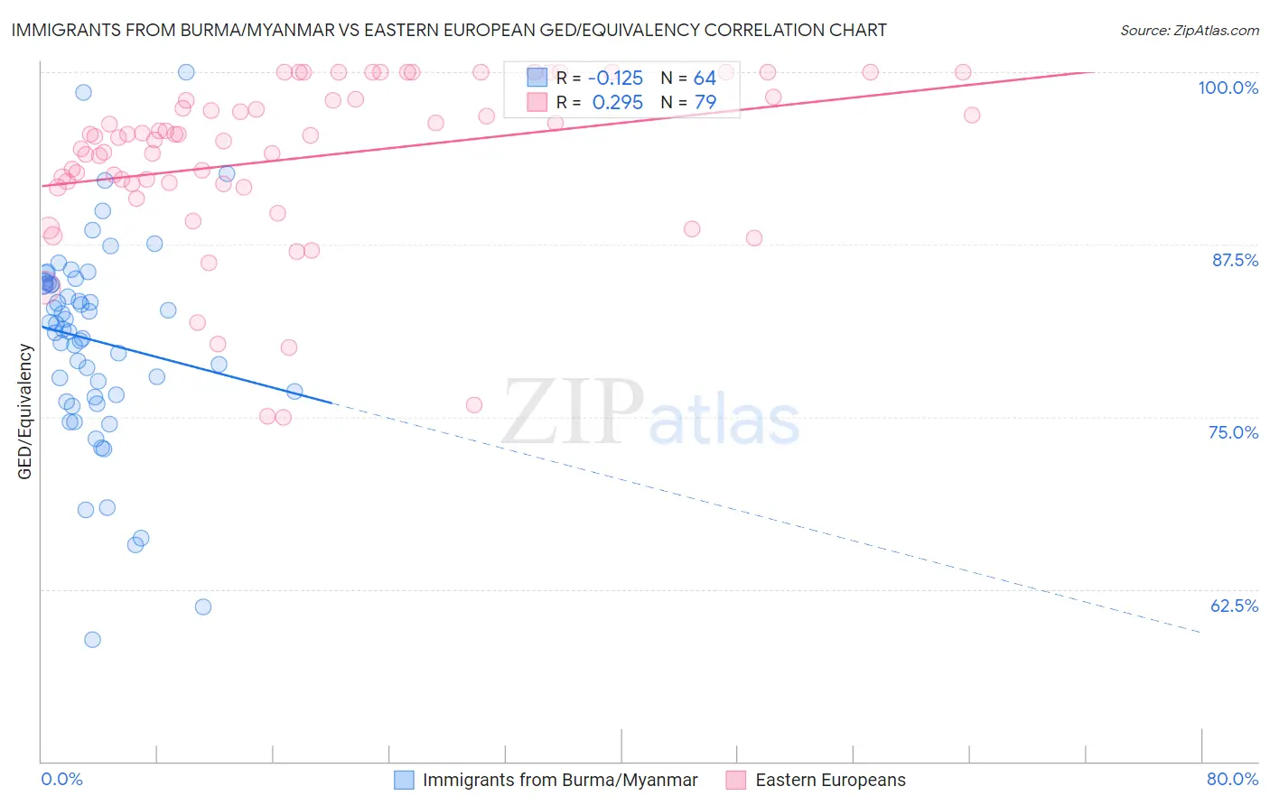 Immigrants from Burma/Myanmar vs Eastern European GED/Equivalency